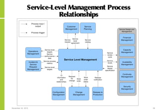 November 24, 2015 38
Service-Level Management Process
Relationships
 