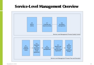 November 24, 2015 39
Service-Level Management Overview
 