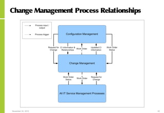 November 24, 2015 40
Change Management Process Relationships
 
