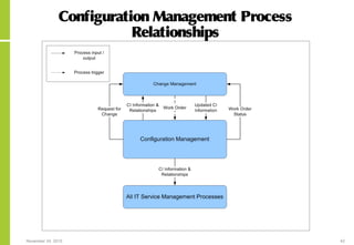 November 24, 2015 42
Configuration Management Process
Relationships
 