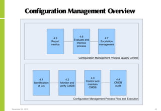 November 24, 2015 43
Configuration Management Overview
 