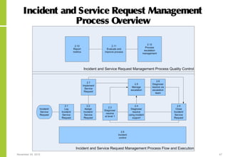 November 24, 2015 47
Incident and Service Request Management
Process Overview
 