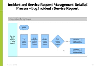 November 24, 2015 48
Incident and Service Request Management Detailed
Process - Log Incident /Service Request
 