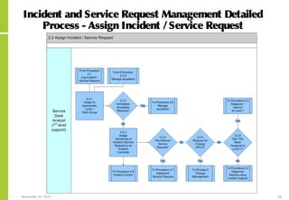 November 24, 2015 49
Incident and Service Request Management Detailed
Process - Assign Incident /Service Request
 