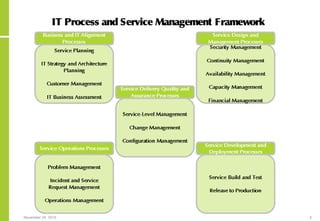 November 24, 2015 5
IT Process and Service Management Framework
 