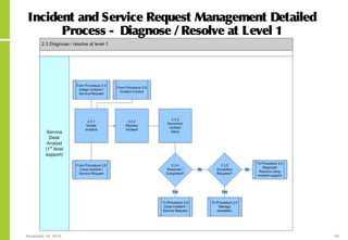 November 24, 2015 50
Incident and Service Request Management Detailed
Process - Diagnose /Resolve at Level 1
 