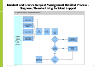 November 24, 2015 51
Incident and Service Request Management Detailed Process -
Diagnose / Resolve Using Incident Support
 