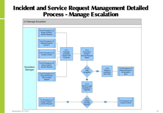 November 24, 2015 52
Incident and Service Request Management Detailed
Process - Manage Escalation
 