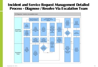 November 24, 2015 53
Incident and Service Request Management Detailed
Process - Diagnose /Resolve Via Escalation Team
 