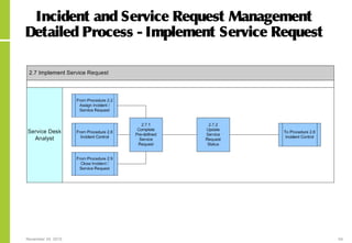 November 24, 2015 54
Incident and Service Request Management
Detailed Process - Implement Service Request
 