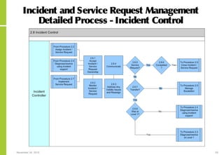 November 24, 2015 55
Incident and Service Request Management
Detailed Process - Incident Control
 
