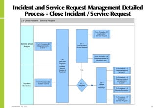November 24, 2015 56
Incident and Service Request Management Detailed
Process - Close Incident /Service Request
 