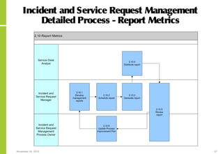 November 24, 2015 57
Incident and Service Request Management
Detailed Process - Report Metrics
 