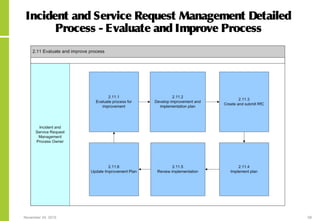 November 24, 2015 58
Incident and Service Request Management Detailed
Process - Evaluate and Improve Process
 