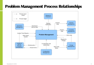 November 24, 2015 8
Problem Management Process Relationships
 