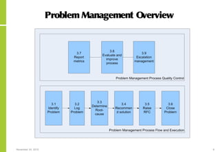 November 24, 2015 9
Problem Management Overview
 
