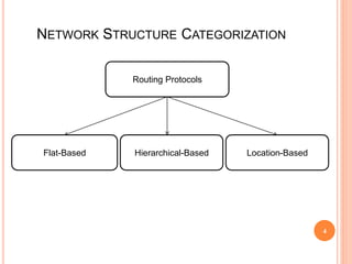 NETWORK STRUCTURE CATEGORIZATION
4
Routing Protocols
Flat-Based Hierarchical-Based Location-Based
 