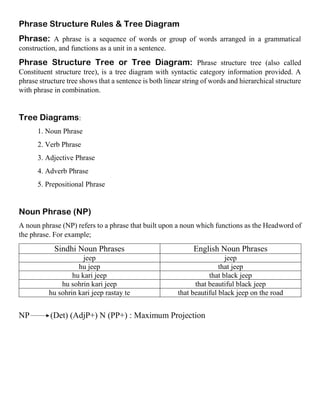Phrase Structure Rules & Tree Diagram
Phrase: A phrase is a sequence of words or group of words arranged in a grammatical
construction, and functions as a unit in a sentence.
Phrase Structure Tree or Tree Diagram: Phrase structure tree (also called
Constituent structure tree), is a tree diagram with syntactic category information provided. A
phrase structure tree shows that a sentence is both linear string of words and hierarchical structure
with phrase in combination.
Tree Diagrams:
1. Noun Phrase
2. Verb Phrase
3. Adjective Phrase
4. Adverb Phrase
5. Prepositional Phrase
Noun Phrase (NP)
A noun phrase (NP) refers to a phrase that built upon a noun which functions as the Headword of
the phrase. For example;
Sindhi Noun Phrases English Noun Phrases
jeep jeep
hu jeep that jeep
hu kari jeep that black jeep
hu sohrin kari jeep that beautiful black jeep
hu sohrin kari jeep rastay te that beautiful black jeep on the road
NP (Det) (AdjP+) N (PP+) : Maximum Projection
 