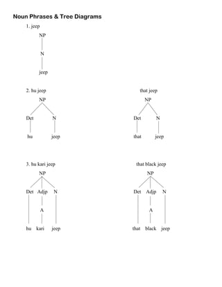 Noun Phrases & Tree Diagrams
1. jeep
NP
N
jeep
2. hu jeep that jeep
NP NP
Det N Det N
hu jeep that jeep
3. hu kari jeep that black jeep
NP NP
Det Adjp N Det Adjp N
A A
hu kari jeep that black jeep
 