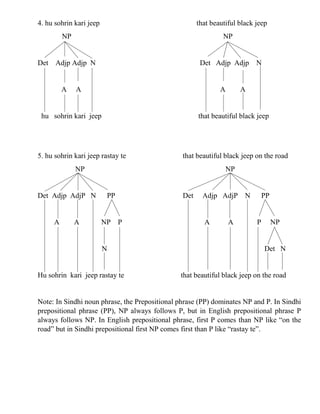 4. hu sohrin kari jeep that beautiful black jeep
NP NP
Det Adjp Adjp N Det Adjp Adjp N
A A A A
hu sohrin kari jeep that beautiful black jeep
5. hu sohrin kari jeep rastay te that beautiful black jeep on the road
NP NP
Det Adjp AdjP N PP Det Adjp AdjP N PP
A A NP P A A P NP
N Det N
Hu sohrin kari jeep rastay te that beautiful black jeep on the road
Note: In Sindhi noun phrase, the Prepositional phrase (PP) dominates NP and P. In Sindhi
prepositional phrase (PP), NP always follows P, but in English prepositional phrase P
always follows NP. In English prepositional phrase, first P comes than NP like “on the
road” but in Sindhi prepositional first NP comes first than P like “rastay te”.
 