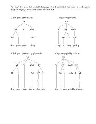“a song”. It is clear that in Sindhi language NP will come first than main verb, whereas in
English language main verb comes first than NP.
3. hik gano ghaio takray sing a song quickly
VP VP
NP V AdvP V NP AdvP
Det N Adv Det N Adv
hik gano ghaio takray sing a song quickly
4. hik gano ghaio takray ghar main sing a song quickly at home
VP VP
NP V AdvP PP V NP AdvP PP
Det N Adv NP P Det N Adv P NP
N N
hik gano ghaio takray ghar main sing a song quickly at home
 