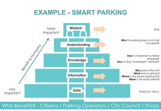 Wisdom
Knowledge
Information
Data
More
Important
Less
Important
N/A
Empty (0), Full (1)
Understanding
EXAMPLE - SMART PARKING
Who park at this lot?
What kind of vehicle?
Where is the empty parking lot?
When is the peak period?
How to implement a tiered
charging?
How to find “overstayed” vehicles?
Why this parking area is not fully
occupied?
Who Benefits? - Citizens / Parking Operators / City Council / Shops
 