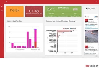 Citiact
dashboard
 
