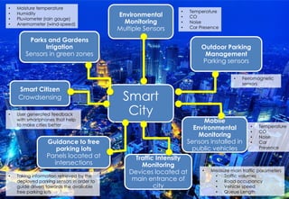 Smart
City
Environmental
Monitoring
Multiple Sensors
Outdoor Parking
Management
Parking sensors
Mobile
Environmental
Monitoring
Sensors installed in
public vehicles
Traffic Intensity
Monitoring
Devices located at
main entrance of
city
Guidance to free
parking lots
Panels located at
intersections
Smart Citizen
Crowdsensing
Parks and Gardens
Irrigation
Sensors in green zones
• Temperature
• CO
• Noise
• Car Presence
• Ferromagnetic
sensors
• Temperature
• CO
• Noise
• Car
Presence
• Measure main traffic parameters
• Traffic volumes
• Road occupancy
• Vehicle speed
• Queue Length
• Taking information retrieved by the
deployed parking sensors in order to
guide drivers towards the available
free parking lots
• Moisture temperature
• Humidity
• Pluviometer (rain gauge)
• Anemometer (wind-speed)
• User generated feedback
with smartphones that help
to make cities better
 