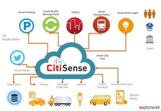 Smart Parking Smart Waste
Management
Smart Street Light
Smart
Transportation
Open Data Parking Garbage
Collection
Lighting Public
Transport
Smartphone Users
Smart City
Hub
Social Media
IOT
Applications
Sensor
Data
Users
CitiAct
 