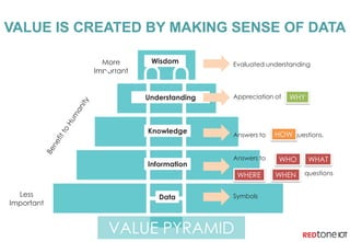 Wisdom
Knowledge
Information
Data
More
Important
Less
Important
Evaluated understanding
Appreciation of
Answers to questions.
Symbols
Understanding
Answers to
questions
WHO
WHY
HOW
WHAT
WHERE WHEN
VALUE IS CREATED BY MAKING SENSE OF DATA
VALUE PYRAMID
 