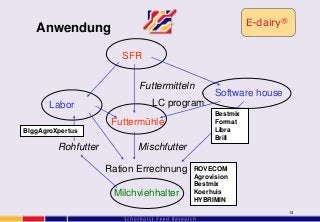 14
Anwendung
SFR
Software house
Futtermühle
Labor
Milchviehhalter
Ration Errechnung
Futtermitteln
MischfutterRohfutter
LC program
E-dairy®
Bestmix
Format
Libra
Brill
ROVECOM
Agrovision
Bestmix
Koerhuis
HYBRIMIN
BlggAgroXpertus
 