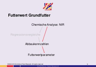 Futterwert Grundfutter
©2004-2014 Schothorst Feed Research. All rights reserved 16
Chemische Analyse: NIR
Regressionsvergleiche
Abbaukennzahlen
Futterwertparameter
 
