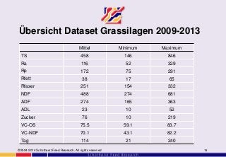 Übersicht Dataset Grassilagen 2009-2013
©2004-2014 Schothorst Feed Research. All rights reserved 18
Mittel Minimum Maximum
TS 458 146 846
Ra 116 52 329
Rp 172 75 291
Rfett 38 17 65
Rfaser 251 154 332
NDF 488 274 681
ADF 274 165 363
ADL 23 10 52
Zucker 76 10 219
VC-OS 75.5 59.1 83.7
VC-NDF 70.1 43.1 82.2
Tag 114 21 240
 