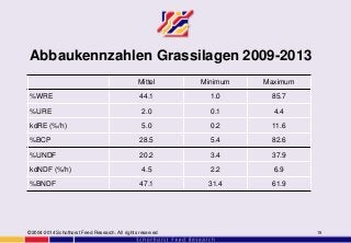 Abbaukennzahlen Grassilagen 2009-2013
©2004-2014 Schothorst Feed Research. All rights reserved 19
Mittel Minimum Maximum
%WRE 44.1 1.0 85.7
%URE 2.0 0.1 4.4
kdRE (%/h) 5.0 0.2 11.6
%BCP 28.5 5.4 82.6
%UNDF 20.2 3.4 37.9
kdNDF (%/h) 4.5 2.2 6.9
%BNDF 47.1 31.4 61.9
 