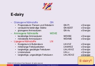 25
E-dairy
– Glukogene Nährstoffe GN
• Propionsäure: Pansen und Dickdarm GN-Pr x Energie
• verdauliche betändige Stärke GN-BZET x Energie
• glukogene Aminosäuren GN-Az x Energie
– Aminogene Nährstoffe WDVE
• beständige Aminosäuren WDVBE x Energie
• mikrobielle Aminosäuren WDVME x Energie
– Lipogene Nährstoffe LN
• Essigsäure & Buttersäure LN-VVZ x Energie
• mittellange Fettsäureketten LN-MKVZ x Energie
• langkettige, gesättigte Fettsäuren LN-LKVVZ x Energie
• Linolensäure LN-Lz x Energie
• langkettige, ungesättigte Fettsäuren LN-LKOVZ x Energie
E-dairy®
©2004-2014 Schothorst Feed Research. All rights reserved
 