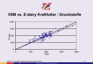 VEM vs. E-dairy Kraftfutter / Grundstoffe
©2004-2014 Schothorst Feed Research. All rights reserved 26
0
500
1000
1500
2000
0 500 1000 1500 2000
E-Dairy
VEM
 