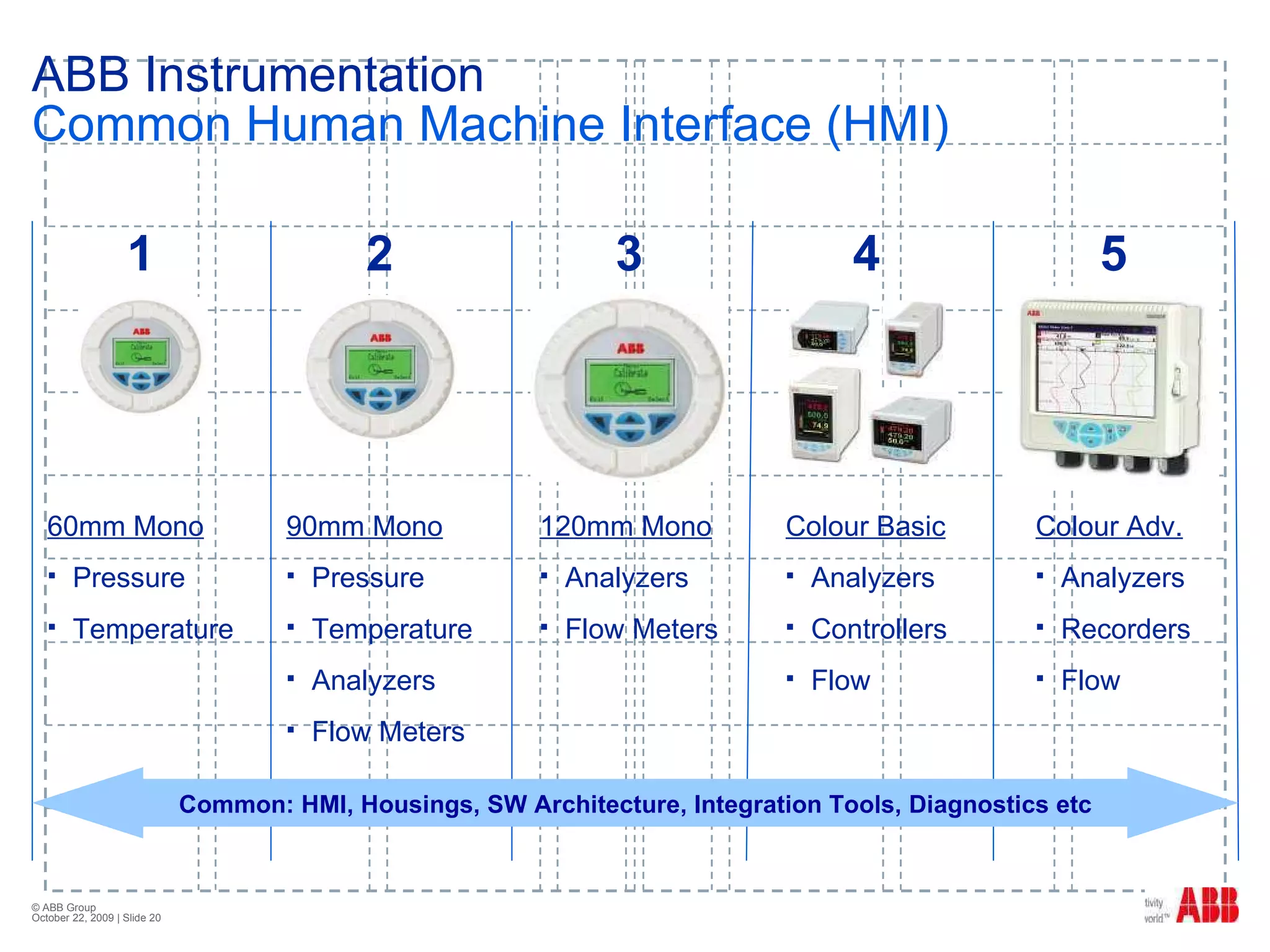 ABB Instrumentation Common Human Machine Interface (HMI) 1 2 3 4 5 60mm Mono Pressure Temperature 90mm Mono Pressure Temperature Analyzers Flow Meters 120mm Mono Analyzers Flow Meters Colour Basic Analyzers Controllers Flow Colour Adv. Analyzers Recorders Flow Common: HMI, Housings, SW Architecture, Integration Tools, Diagnostics etc 