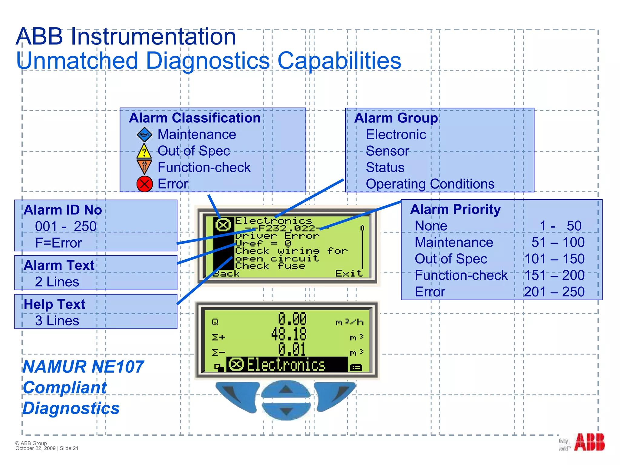 ABB Instrumentation Unmatched Diagnostics Capabilities Alarm Classification Maintenance   Out of Spec Function-check Error Alarm Group Electronic Sensor Status Operating Conditions Alarm ID No 001 -  250 F=Error Alarm Priority None    1 -  50 Maintenance    51 – 100 Out of Spec  101 – 150 Function-check 151 – 200 Error 201 – 250 Alarm Text   2 Lines Help Text 3 Lines NAMUR NE107 Compliant Diagnostics 