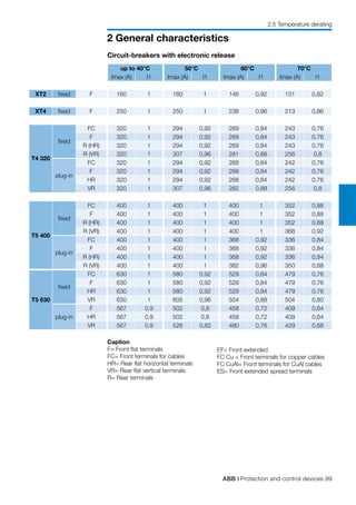 ABB | Protection and control devices 99
2 General characteristics
2.5 Temperature derating
Circuit-breakers with electronic release
up to 40°C 50°C 60°C 70°C
Imax (A) I1 Imax (A) I1 Imax (A) I1 Imax (A) I1
XT2 fixed F 160 1 160 1 146 0,92 131 0,82
XT4 fixed F 250 1 250 1 238 0,96 213 0,86
T4 320
fixed
FC 320 1 294 0,92 269 0,84 243 0,76
F 320 1 294 0,92 269 0,84 243 0,76
R (HR) 320 1 294 0,92 269 0,84 243 0,76
R (VR) 320 1 307 0,96 281 0,88 256 0,8
plug-in
FC 320 1 294 0,92 268 0,84 242 0,76
F 320 1 294 0,92 268 0,84 242 0,76
HR 320 1 294 0,92 268 0,84 242 0,76
VR 320 1 307 0,96 282 0,88 256 0,8
T5 400
fixed
FC 400 1 400 1 400 1 352 0,88
F 400 1 400 1 400 1 352 0,88
R (HR) 400 1 400 1 400 1 352 0,88
R (VR) 400 1 400 1 400 1 368 0,92
plug-in
FC 400 1 400 1 368 0,92 336 0,84
F 400 1 400 1 368 0,92 336 0,84
R (HR) 400 1 400 1 368 0,92 336 0,84
R (VR) 400 1 400 1 382 0,96 350 0,88
T5 630
fixed
FC 630 1 580 0,92 529 0,84 479 0,76
F 630 1 580 0,92 529 0,84 479 0,76
HR 630 1 580 0,92 529 0,84 479 0,76
VR 630 1 605 0,96 554 0,88 504 0,80
plug-in
F 567 0.9 502 0,8 458 0,72 409 0,64
HR 567 0.9 502 0,8 458 0,72 409 0,64
VR 567 0.9 526 0,82 480 0,76 429 0,68
Caption
F= Front flat terminals
FC= Front terminals for cables
HR= Rear flat horizontal terminals
VR= Rear flat vertical terminals
R= Rear terminals
EF= Front extended
FC Cu = Front terminals for copper cables
FC CuAl= Front terminals for CuAl cables
ES= Front extended spread terminals
 