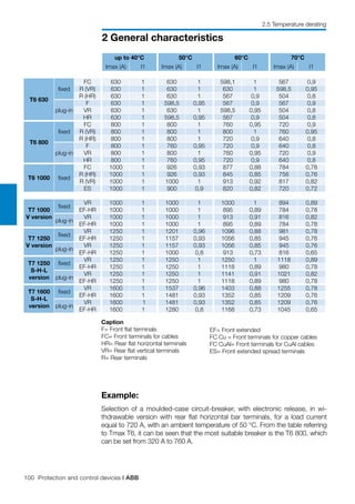 100 Protection and control devices | ABB
2 General characteristics
2.5 Temperature derating
up to 40°C 50°C 60°C 70°C
Imax (A) I1 Imax (A) I1 Imax (A) I1 Imax (A) I1
T6 630
fixed
FC 630 1 630 1 598,1 1 567 0,9
R (VR) 630 1 630 1 630 1 598,5 0,95
R (HR) 630 1 630 1 567 0,9 504 0,8
plug-in
F 630 1 598,5 0,95 567 0,9 567 0,9
VR 630 1 630 1 598,5 0,95 504 0,8
HR 630 1 598,5 0,95 567 0,9 504 0,8
T6 800
fixed
FC 800 1 800 1 760 0,95 720 0,9
R (VR) 800 1 800 1 800 1 760 0,95
R (HR) 800 1 800 1 720 0,9 640 0,8
plug-in
F 800 1 760 0,95 720 0,9 640 0,8
VR 800 1 800 1 760 0,95 720 0,9
HR 800 1 760 0,95 720 0,9 640 0,8
T6 1000 fixed
FC 1000 1 926 0,93 877 0,88 784 0,78
R (HR) 1000 1 926 0,93 845 0,85 756 0,76
R (VR) 1000 1 1000 1 913 0,92 817 0,82
ES 1000 1 900 0,9 820 0,82 720 0,72
T7 1000
V version
fixed
VR 1000 1 1000 1 1000 1 894 0,89
EF-HR 1000 1 1000 1 895 0,89 784 0,78
plug-in
VR 1000 1 1000 1 913 0,91 816 0,82
EF-HR 1000 1 1000 1 895 0,89 784 0,78
T7 1250
V version
fixed
VR 1250 1 1201 0,96 1096 0,88 981 0,78
EF-HR 1250 1 1157 0,93 1056 0,85 945 0,76
plug-in
VR 1250 1 1157 0,93 1056 0,85 945 0,76
EF-HR 1250 1 1000 0,8 913 0,73 816 0,65
T7 1250
S-H-L
version
fixed
VR 1250 1 1250 1 1250 1 1118 0,89
EF-HR 1250 1 1250 1 1118 0,89 980 0,78
plug-in
VR 1250 1 1250 1 1141 0,91 1021 0,82
EF-HR 1250 1 1250 1 1118 0,89 980 0,78
T7 1600
S-H-L
version
fixed
VR 1600 1 1537 0,96 1403 0,88 1255 0,78
EF-HR 1600 1 1481 0,93 1352 0,85 1209 0,76
plug-in
VR 1600 1 1481 0,93 1352 0,85 1209 0,76
EF-HR 1600 1 1280 0,8 1168 0,73 1045 0,65
Caption
F= Front flat terminals
FC= Front terminals for cables
HR= Rear flat horizontal terminals
VR= Rear flat vertical terminals
R= Rear terminals
EF= Front extended
FC Cu = Front terminals for copper cables
FC CuAl= Front terminals for CuAl cables
ES= Front extended spread terminals
Example:
Selection of a moulded-case circuit-breaker, with electronic release, in wi-
thdrawable version with rear flat horizontal bar terminals, for a load current
equal to 720 A, with an ambient temperature of 50 °C. From the table referring
to Tmax T6, it can be seen that the most suitable breaker is the T6 800, which
can be set from 320 A to 760 A.
 