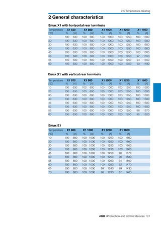 ABB | Protection and control devices 101
2 General characteristics
2.5 Temperature derating
Emax X1 with horizontal rear terminals
Emax X1 with vertical rear terminals
Temperature	 X1 630	 X1 800	 X1 1000	 X1 1250	 X1 1600
[°C]	 %		 [A]	 %		 [A]	 %		 [A]	 %		 [A]	 %		 [A]
10 	 100	 	630 	 100 		 800 	 100		1000	 100		1250 	 100 		1600
20	 100		 630	 100		 800	 100 		1000	 100		1250	 100		1600
30 	 100		 630	 100		 800	 100		1000	 100		1250	 100		1600
40 	 100		 630	 100		 800	 100 		1000	 100		1250	 100		1600
45 	 100		 630 	 100		 800	 100		1000	 100		1250	 100		1600
50 	 100		 630	 100		 800	 100 		1000	 100		1250	 100		1600
55 	 100		 630	 100		 800	 100		1000	 100		1250	 98		1570
60 	 100		 630	 100		 800	 100		1000	 100		1250	 95		1520
Temperature	 X1 630	 X1 800	 X1 1000	 X1 1250	 X1 1600
[°C]	 %		 [A]	 %		 [A]	 %		 [A]	 %		 [A]	 %		 [A]
10 	 100	 	630 	 100 		 800 	 100		1000	 100		1250 	 100 		1600
20	 100		 630	 100		 800	 100 		1000	 100		1250	 100		1600
30 	 100		 630	 100		 800	 100		1000	 100		1250	 100		1600
40 	 100		 630	 100		 800	 100 		1000	 100		1250	 100		1600
45 	 100		 630 	 100		 800	 100		1000	 100		1250	 100		1600
50 	 100		 630	 100		 800	 100 		1000	 100		1250	 97		1550
55 	 100		 630	 100		 800	 100		1000	 100		1250	 94		1500
60 	 100		 630	 100		 800	 100		1000	 100		1250	 93		1480
Emax E1
Temperature	 E1 800	 E1 1000	 E1 1250	 E1 1600	
[°C]	 %		 [A]	 %		 [A]	 %		 [A]	 %		 [A]
10	 100		 800	 100		1000	 100		1250	 100		1600
20	 100		 800	 100		1000	 100		1250	 100		1600
30	 100		 800	 100		1000	 100		1250	 100		1600
40	 100		 800	 100		1000	 100		1250	 100		1600
45	 100		 800	 100		1000	 100		1250	 98		1570
50	 100		 800	 100		1000	 100		1250	 96		1530
55	 100		 800	 100		1000	 100		1250	 94		1500
60	 100		 800	 100		1000	 100		1250	 92		1470
65	 100		 800	 100		1000	 99		1240	 89		1430
70	 100		 800	 100		1000	 98		1230	 87		1400
 
