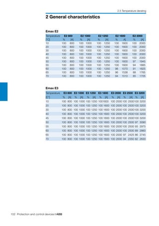 102 Protection and control devices | ABB
2 General characteristics
2.5 Temperature derating
Emax E2
Emax E3
Temperature	 E2 800	 E2 1000	 E2 1250	 E2 1600	 E2 2000
[°C]	 %		 [A]	 %		 [A]	 %		 [A]	 %		 A]	 %		 [A]
10	 100		 800	 100		1000	 100		1250	 100		1600	 100		2000
20	 100		 800	 100		1000	 100		1250	 100		1600	 100		2000
30	 100		 800	 100		1000	 100		1250	 100		1600	 100		2000
40	 100		 800	 100		1000	 100		1250	 100		1600	 100		2000
45	 100		 800	 100		1000	 100		1250	 100		1600	 100		2000
50	 100		 800	 100		1000	 100		1250	 100		1600	 97		1945
55	 100		 800	 100		1000	 100		1250	 100		1600	 94		1885
60	 100		 800	 100		1000	 100		1250	 98		1570	 91		1825
65	 100		 800	 100		1000	 100		1250	 96		1538	 88		1765
70	 100		 800	 100		1000	 100		1250	 94		1510	 85		1705
Temperature	 E3 800	 E3 1000	 E3 1250	 E3 1600	 E3 2000	 E3 2500	 E3 3200
[C°]	 %		 [A]	 %		 [A]	 %		 [A]	 %		 [A]	 %		 [A]	 %		 [A]	 %		 [A]
10	 100	 800	 100		1000	100 	1250	100	1600	 100		2000	100		2500	100		3200
20	 100	 800	 100		1000	100		1250	100		1600	 100		2000	100		2500	100		3200
30	 100	 800	 100		1000	100		1250	100		1600	 100		2000	100		2500	100		3200
40	 100	 800	 100		1000	100		1250	100		1600	 100		2000	100		2500	100		3200
45	 100	 800	 100		1000	100		1250	100		1600	 100		2000	100		2500	100		3200
50	 100	 800	 100		1000	100		1250	100		1600	 100		2000	100		2500	97		3090
55	 100	 800	 100		1000	100		1250	100		1600	 100		2000	100		2500	93		2975
60	 100	 800	 100		1000	100		1250	100		1600	 100		2000	100		2500	89		2860
65	 100	 800	 100		1000	100		1250	100		1600	 100		2000	 97		2425	86		2745
70	 100	 800	 100		1000	100		1250	100		1600	 100		2000	 94		2350	82		2630
 