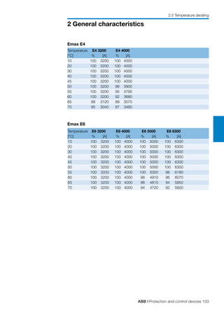 ABB | Protection and control devices 103
2 General characteristics
2.5 Temperature derating
Emax E4
Emax E6
Temperature	 E4 3200	 E4 4000
[°C]	 %		 [A]	 %		 [A]	
10	 100 		3200	 100 		4000
20	 100 		3200	 100 		4000	
30	 100 		3200	 100 		4000	
40	 100 		3200	 100 		4000	
45	 100 		3200	 100 		4000	
50	 100 		3200	 98 		3900	
55	 100 		3200	 95 		3790	
60	 100 		3200	 92 		3680	
65	 98 		3120	 89 		3570	
70	 95 		3040	 87 		3460	
Temperature	 E6 3200	 E6 4000	 E6 5000	 E6 6300
[°C]	 %		 [A]	 %		 [A]	 %		 [A]	 %		 [A]
10	 100		3200	 100		4000	 100		5000	 100		6300
20	 100		3200	 100		4000	 100		5000	 100		6300
30	 100		3200	 100		4000	 100		5000	 100		6300
40	 100		3200	 100		4000	 100		5000	 100		6300
45	 100		3200	 100		4000	 100		5000	 100		6300
50	 100		3200	 100		4000	 100		5000	 100		6300
55	 100		3200	 100		4000	 100		5000	 98		6190
60	 100		3200	 100		4000	 98		4910	 96		6070
65	 100		3200	 100		4000	 96		4815	 94		5850
70	 100		3200	 100		4000	 94		4720	 92		5600
 