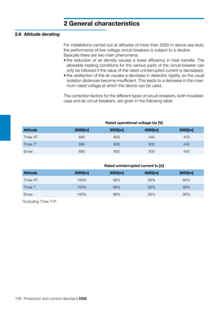 106 Protection and control devices | ABB
2 General characteristics
2.6 	Altitude derating
Rated operational voltage Ue [V]
Altitude 2000[m] 3000[m] 4000[m] 5000[m]
Tmax XT 690 600 540 470
Tmax T* 690 600 500 440
Emax 690 600 500 440
Rated uninterrupted current Iu [A]
Altitude 2000[m] 3000[m] 4000[m] 5000[m]
Tmax XT 100% 98% 93% 90%
Tmax T 100% 98% 93% 90%
Emax 100% 98% 93% 90%
*Excluding Tmax T1P
For installations carried out at altitudes of more than 2000 m above sea level,
the performance of low voltage circuit-breakers is subject to a decline.
Basically there are two main phenomena:
•	the reduction of air density causes a lower efficiency in heat transfer. The
allowable heating conditions for the various parts of the circuit-breaker can
only be followed if the value of the rated uninterrupted current is decreased;
•	the rarefaction of the air causes a decrease in dielectric rigidity, so the usual
isolation distances become insufficient. This leads to a decrease in the maxi-
mum rated voltage at which the device can be used.
The correction factors for the different types of circuit-breakers, both moulded-
case and air circuit-breakers, are given in the following table:
 