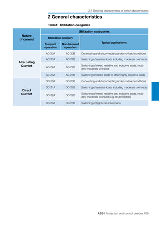 ABB | Protection and control devices 109
2 General characteristics
Table1: Utilization categories
Nature
of current
Utilization categories
Utilization category
Typical applications
Frequent
operation
Non-frequent
operation
Alternating
Current
AC-20A AC-20B Connecting and disconnecting under no-load conditions
AC-21A AC-21B Switching of resistive loads including moderate overloads
AC-22A AC-22B
Switching of mixed resistive and inductive loads, inclu-
ding moderate overload
AC-23A AC-23B Switching of motor loads or other highly inductive loads
Direct
Current
DC-20A DC-20B Connecting and disconnecting under no-load conditions
DC-21A DC-21B Switching of resistive loads including moderate overloads
DC-22A DC-22B
Switching of mixed resistive and inductive loads, inclu-
ding moderate overload (e.g. shunt motors)
DC-23A DC-23B Switching of highly inductive loads
2.7 Electrical characteristics of switch disconnectors
 