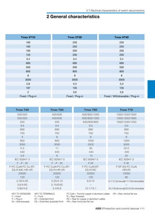 ABB | Protection and control devices 111
2 General characteristics
2.7 Electrical characteristics of switch disconnectors
KEY TO TERMINALS
F = Front
EF = Extended front
ES = Extended spreaded front
KEY TO VERSIONS
F = Fixed
P = Plug-in
W = Withdrawable
FC CuAl = Front for copper or aluminium cables
R = Rear threaded
RC = Rear for copper or aluminium cables
HR = Rear horizontal flat bar
VR = Rear vertical flat bar	
8
Tmax T4D Tmax T5D Tmax T6D Tmax T7D
250/320 400/630 630/800/1000 1000/1250/1600
250/320 400/630 630/800/1000 1000/1250/1600
250 400 630/800/800 1000/1250/1250
3/4 3/4 3/4 3/4
690 690 690 690
750 750 750 750
8 8 8
800 800 1000 1000
3000 3000 3500 3000
5.3 11 30 52.5
440 440 440 440
3.6 6 15 20
IEC 60947-3 IEC 60947-3 IEC 60947-3 IEC 60947-3
F - P - W F - P - W F-W F-W
F-FC CuAl-FC Cu-EF-
ES-R-MC-HR-VR
F-FC CuAl-FC Cu-EF-
ES-R-HR-VR
F-FC CuAl-EF-
ES-R-RC
F-EF-ES-FC CuAl
HR/VR
20000 20000 20000 10000
120 120 120 60
2.35/3.05 3.25/4.15 9.5/12 9.7/12.5(manual)/11/14(motorizable)
3.6/4.65 5.15/6.65 – –
3.85/4.9 5.4/6.9 12.1/15.1 29.7/39.6(manual)/32/42.6(motorizable)
Tmax XT1D Tmax XT3D Tmax XT4D
160 250 250
160 250 250
160 250 250
125 200 200
3,4 3,4 3,4
690 690 690
500 500 500
800 800 800
8 8 8
3000 3000 3000
2,8 5,3 5,3
187 105 105
2 3,6 3,6
Fixed / Plug-in Fixed / Plug-in Fixed / Withdrawable / Plug-in
 