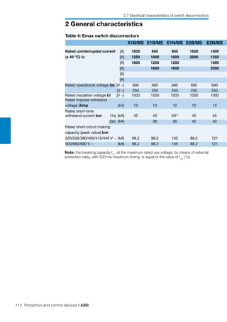 112 Protection and control devices | ABB
2 General characteristics
2.7 Electrical characteristics of switch disconnectors
Table 4: Emax switch disconnectors
Note: the breaking capacity Icu
, at the maximum rated use voltage, by means of external
protection relay, with 500 ms maximum timing, is equal to the value of Icw
(1s).
		 	 X1B/MS	 E1B/MS	 E1N/MS	 E2B/MS	 E2N/MS	
Rated uninterrupted current	 [A]	 1000	 800	 800	 1600	 1000	
(a 40 °C) Iu	 [A]	 1250	 1000	 1000	 2000	 1250	
		 [A]	 1600	 1250	 1250		 1600	
	 	 [A]	 	 1600	 1600		 2000	
	 	 [A]	 							
	 	 [A]	 							
Rated operational voltage Ue	 [V ~]	 690	 690	 690	 690	 690	
		 [V –]	 250	 250	 250	 250	 250	
Rated insulation voltage Ui	 [V ~]	 1000	 1000	 1000	 1000	 1000	
Rated impulse withstand
voltage Uimp	 [kV]	 12	 12	 12	 12	 12	
Rated short-time
withstand current Icw (1s)	 [kA]	 42	 42	 50(1)
	 42	 55	
	 (3s)	 [kA]		 36	 36	 42	 42	
Rated short-circuit making
capacity (peak value) Icm		
220/230/380/400/415/440 V ~	 [kA]	 88.2	 88.2	 105	 88.2	 121	
500/660/690 V ~	 [kA]	 88.2	 88.2	 105	 88.2	 121	
 