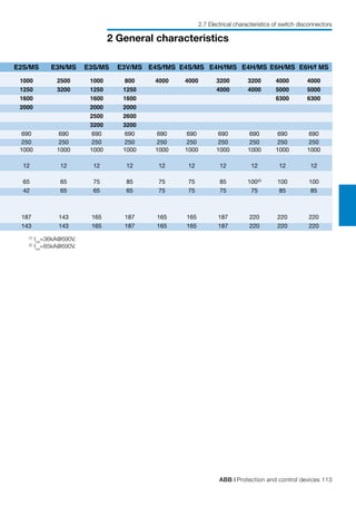ABB | Protection and control devices 113
2 General characteristics
2.7 Electrical characteristics of switch disconnectors
E2S/MS	 E3N/MS	 E3S/MS	 E3V/MS	 E4S/fMS	 E4S/MS	 E4H/fMS	 E4H/MS	E6H/MS	 E6H/f MS
1000	 2500	 1000	 800	 4000	 4000	 3200	 3200	 4000	 4000
1250	 3200	 1250	 1250			 4000	 4000	 5000	 5000
1600		 1600	 1600					 6300	 6300
2000		 2000	 2000					
							 2500	 2600					
							 3200	 3200				
690	 690	 690	 690	 690	 690	 690	 690	 690	 690
250	 250	 250	 250	 250	 250	 250	 250	 250	 250
1000	 1000	 1000	 1000	 1000	 1000	 1000	 1000	 1000	 1000
12	 12	 12	 12	 12	 12	 12	 12	 12	 12
65	 65	 75	 85	 75	 75	 85	 100(2)
	 100	 100
42	 65	 65	 65	 75	 75	 75	 75	 85	 85
187	 143	 165	 187	 165	 165	 187	 220	 220	 220
143	 143	 165	 187	 165	 165	 187	 220	 220	 220
(1)
Icw
=36kA@690V.
(2)
Icw
=85kA@690V.
 