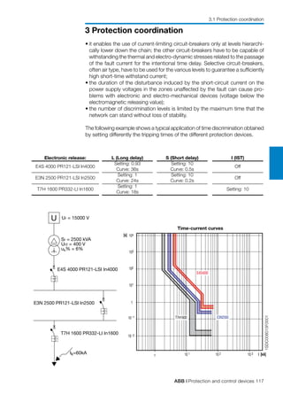 ABB | Protection and control devices 117
3 Protection coordination
3.1 Protection coordination
E4S4000
E3N2500T7H1600
U Ur = 15000 V
Ik=60kA
Sr = 2500 kVA
Ur2 = 400 V
uk% = 6%
E4S 4000 PR121-LSI In4000
E3N 2500 PR121-LSI In2500
T7H 1600 PR332-LI In1600
104
103
102
101
1
10 -1
10 -2
I [kA]1 10 1
[s]
10 2 10 3
1SDC008015F0001
Time-current curves
•	it enables the use of current-limiting circuit-breakers only at levels hierarchi-
cally lower down the chain; the other circuit-breakers have to be capable of
withstanding the thermal and electro-dynamic stresses related to the passage
of the fault current for the intentional time delay. Selective circuit-breakers,
often air type, have to be used for the various levels to guarantee a sufficiently
high short-time withstand current;
•	the duration of the disturbance induced by the short-circuit current on the
power supply voltages in the zones unaffected by the fault can cause pro-
blems with electronic and electro-mechanical devices (voltage below the
electromagnetic releasing value);
•	the number of discrimination levels is limited by the maximum time that the
network can stand without loss of stability.
The following example shows a typical application of time discrimination obtained
by setting differently the tripping times of the different protection devices.
Electronic release:
E4S 4000 PR121-LSI In4000
E3N 2500 PR121-LSI In2500
T7H 1600 PR332-LI In1600
L (Long delay)
Setting: 0.93
Curve: 36s
Setting: 1
Curve: 24s
Setting: 1
Curve: 18s
S (Short delay)
Setting: 10
Curve: 0.5s
Setting: 10
Curve: 0.2s
I (IST)
Off
Off
Setting: 10
 