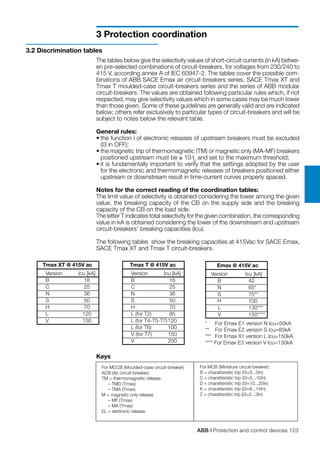 ABB | Protection and control devices 123
3 Protection coordination
	 Tmax T @ 415V ac
	 Version 		 Icu [kA]
	 B		 16
	 C		 25
	 N 		 36
	 S 		 50
	 H 		 70
	 L (for T2)	 85
	 L (for T4-T5-T7)	120
	 L (for T6)	 100
	 V (for T7)	 150
	 V		 200
	 Tmax XT @ 415V ac
	 Version 		 Icu [kA]
	 B		 18
	 C		 25
	 N 		 36
	 S 		 50
	 H 		 70
	 L		 120
	 V		 150
3.2 Discrimination tables
The tables below give the selectivity values of short-circuit currents (in kA) betwe-
en pre-selected combinations of circuit-breakers, for voltages from 230/240 to
415 V, according annex A of IEC 60947-2. The tables cover the possible com-
binations of ABB SACE Emax air circuit-breakers series, SACE Tmax XT and
Tmax T moulded-case circuit-breakers series and the series of ABB modular
circuit-breakers. The values are obtained following particular rules which, if not
respected, may give selectivity values which in some cases may be much lower
than those given. Some of these guidelines are generally valid and are indicated
below; others refer exclusively to particular types of circuit-breakers and will be
subject to notes below the relevant table.
General rules:
•	the function l of electronic releases of upstream breakers must be excluded
(l3 in OFF);
•	the magnetic trip of thermomagnetic (TM) or magnetic only (MA-MF) breakers
positioned upstream must be ≥ 10·In
and set to the maximum threshold;
•	it is fundamentally important to verify that the settings adopted by the user  
for the electronic and thermomagnetic releases of breakers positioned either
upstream or downstream result in time-current curves properly spaced.
Notes for the correct reading of the coordination tables:
The limit value of selectivity is obtained considering the lower among the given
value, the breaking capacity of the CB on the supply side and the breaking
capacity of the CB on the load side.
The letter T indicates total selectivity for the given combination, the corresponding
value in kA is obtained considering the lower of the downstream and upstream
circuit-breakers’ breaking capacities (Icu).
The following tables show the breaking capacities at 415Vac for SACE Emax,
SACE Tmax XT and Tmax T circuit-breakers.
For MCCB (Moulded-case circuit-breaker)
ACB (Air circuit-breaker)
TM = thermomagnetic release
	 – TMD (Tmax)
	 – TMA (Tmax)
M = magnetic only release
	 – MF (Tmax)
	 – MA (Tmax)
EL = elettronic release
For MCB (Miniature circuit-breaker):
B = charatteristic trip (I3=3...5In)
C = charatteristic trip (I3=5...10In)
D = charatteristic trip (I3=10...20In)
K = charatteristic trip (I3=8...14In)
Z = charatteristic trip (I3=2...3In)
	
Keys
	 Emax @ 415V ac
	 Version 		 Icu [kA]
	 B 		 42
	 N 		 65*
	 S 		 75**
	 H 		 100
	 L 		 130***
	 V 		 150****
* 	 For Emax E1 version N Icu=50kA
** 	 For Emax E2 version S Icu=85kA
*** 	 For Emax X1 version L Icu=150kA
**** For Emax E3 version V Icu=130kA
 